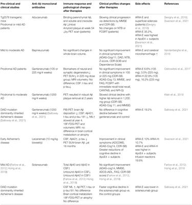 Impact of Anti-amyloid-β Monoclonal Antibodies on the Pathology and Clinical Profile of Alzheimer’s Disease: A Focus on Aducanumab and Lecanemab
